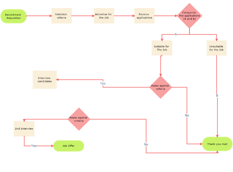 Flowchart Diagram | MyDraw