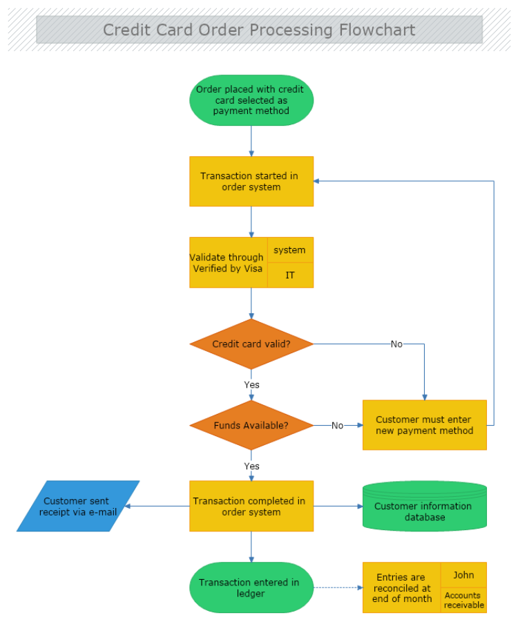 Flowchart Software | MyDraw