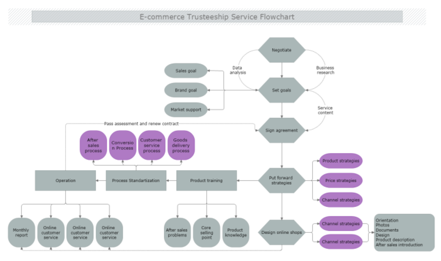 Flowchart Software for Mac | MyDraw