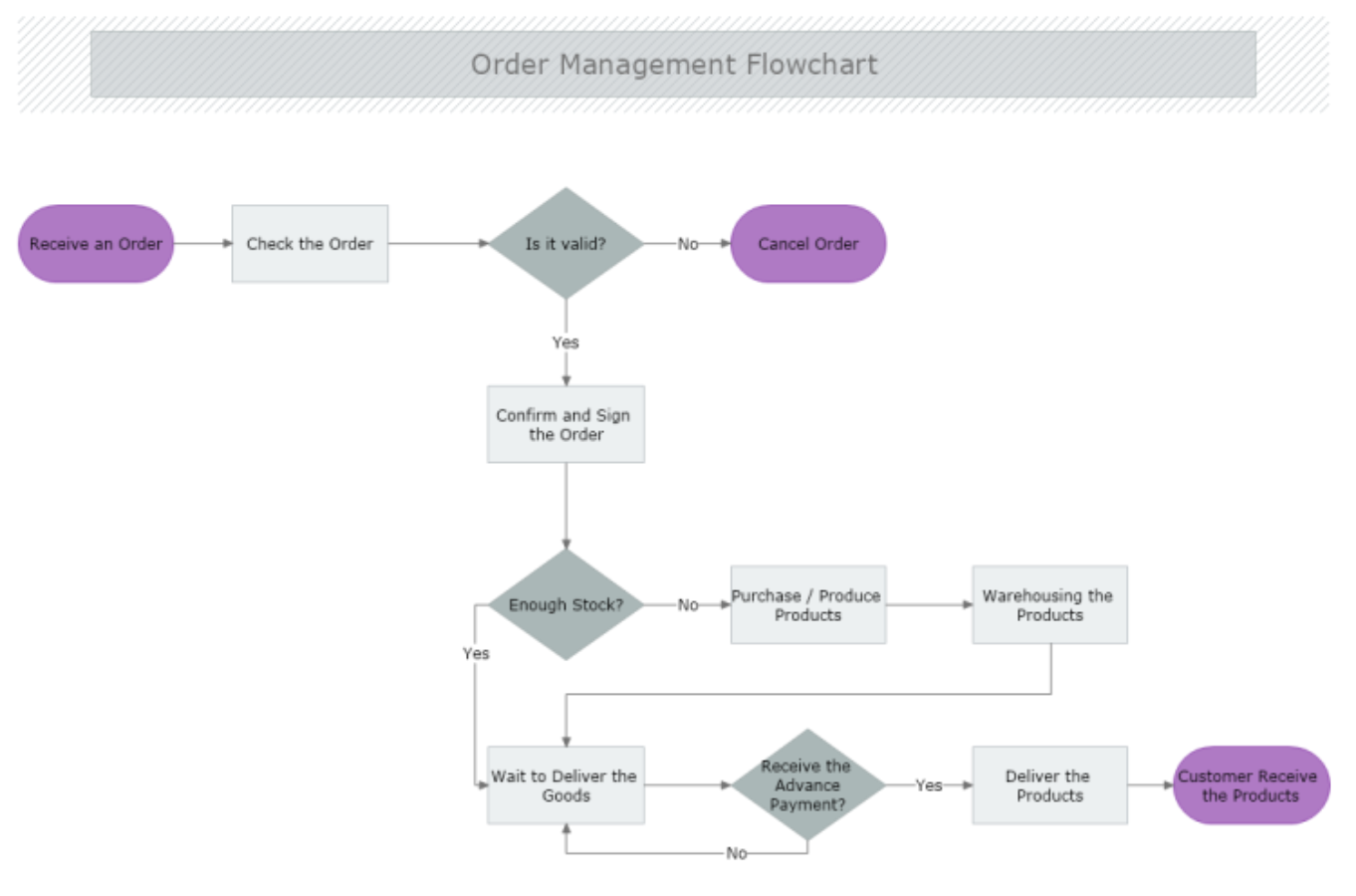 Flowchart Software | MyDraw