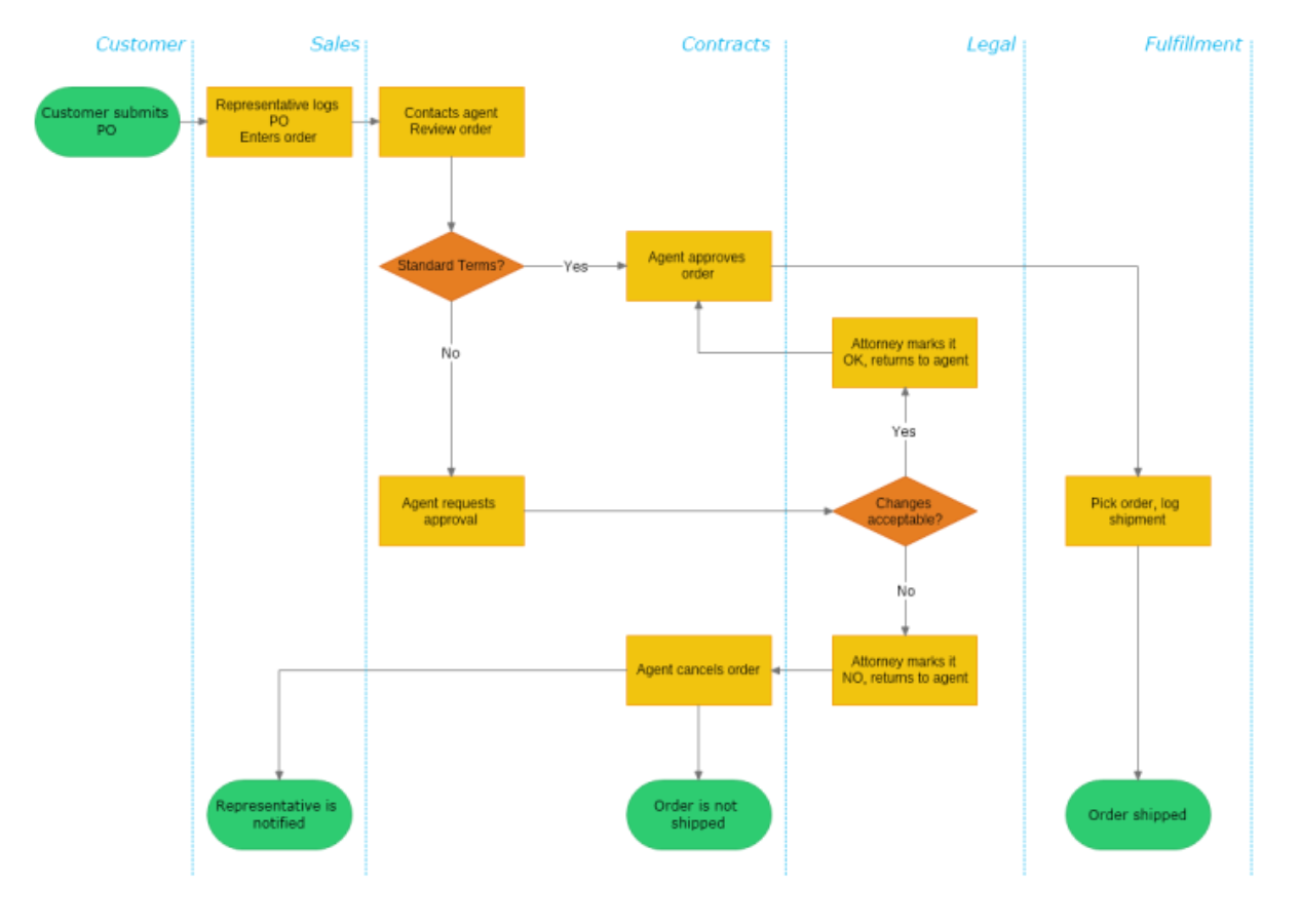 Flowchart Software | MyDraw