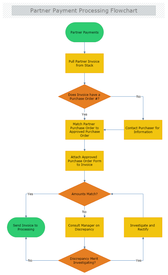 Flowchart Software | MyDraw