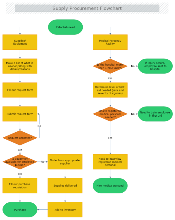 Flowchart Software | MyDraw