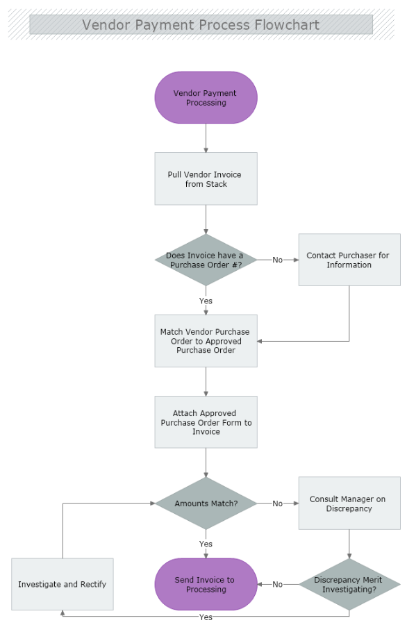 Flowchart Software | MyDraw