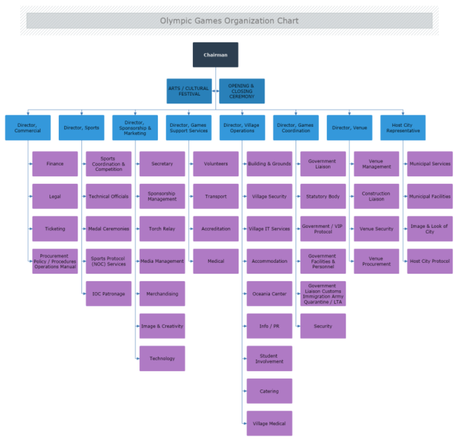 Organizational Chart Software for Mac | MyDraw