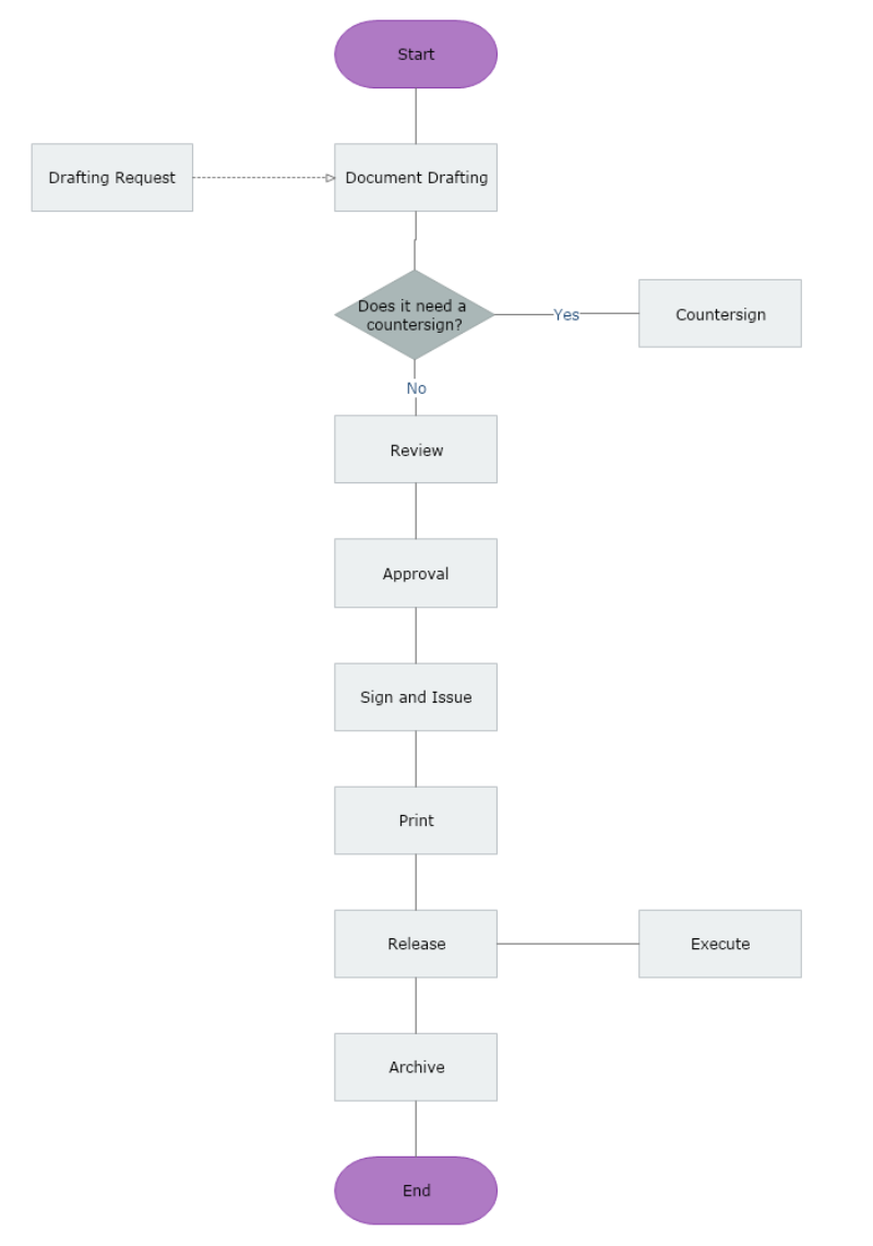 Flowchart Diagram | MyDraw