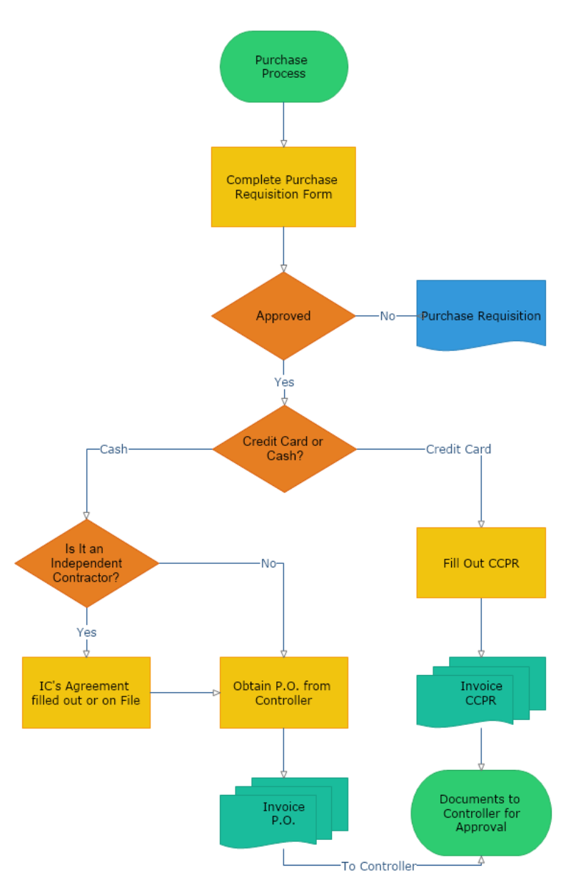 Purchasing Process Flowchart 4877