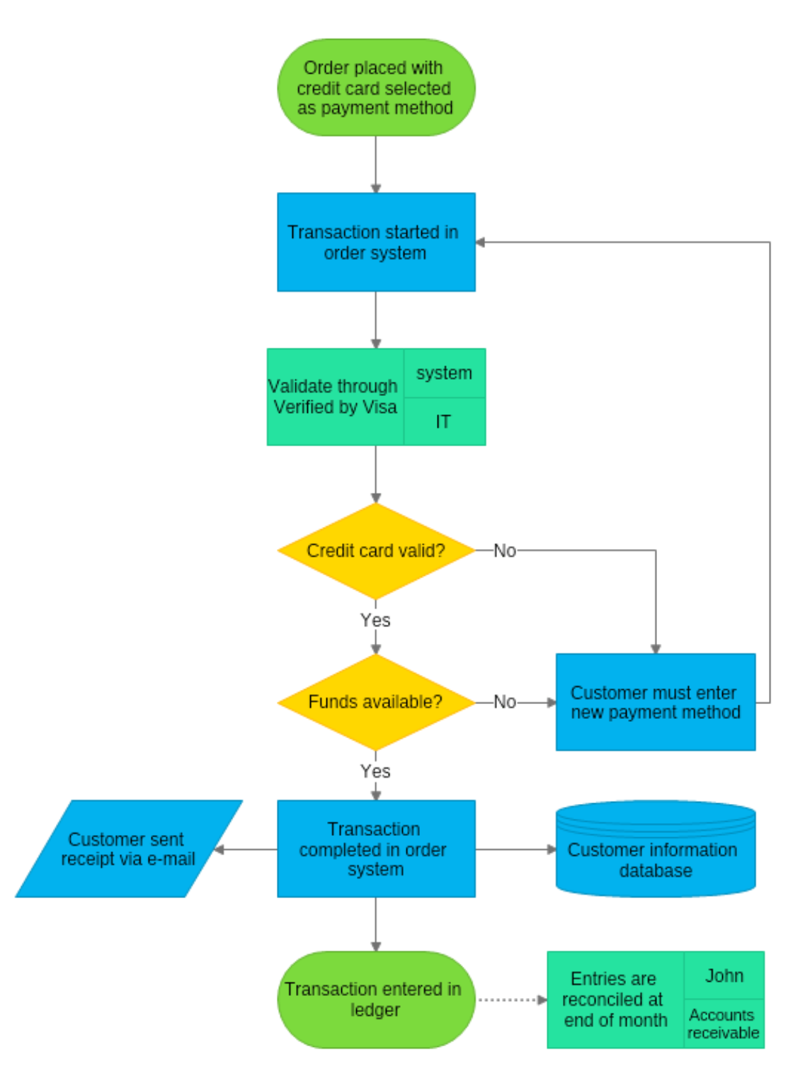 Workflow Diagram | MyDraw