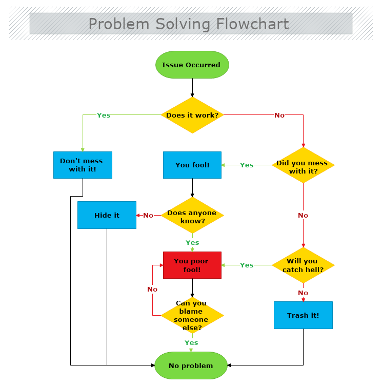 how to make a computer program that follows a flowchart