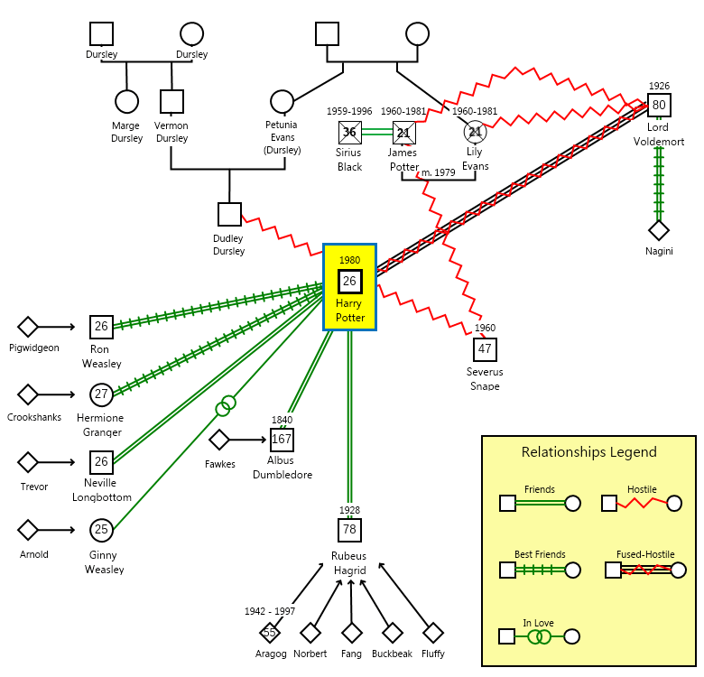 genogram key