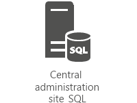 Central administration site SQL