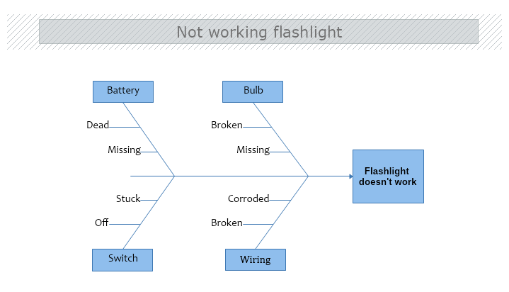 Not Working Flashlight Cause and Effect