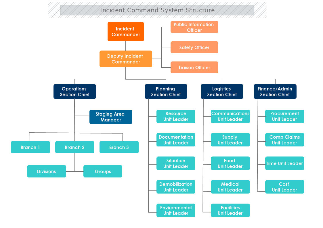 Incident Command System Organizational Chart