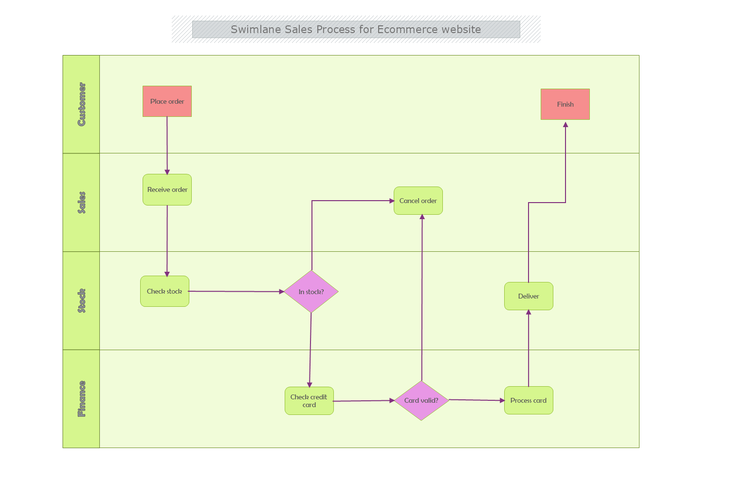 Store Check Out Process Flow Chart
