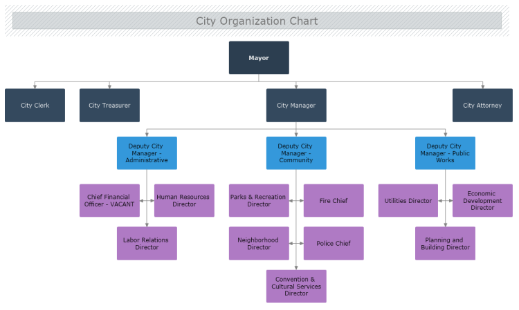 model a organization chart for osx