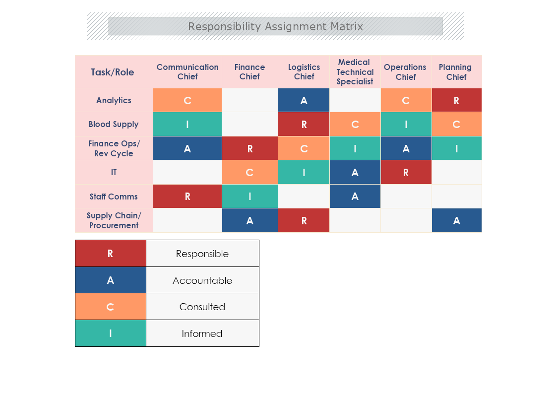 use of responsibility assignment matrix