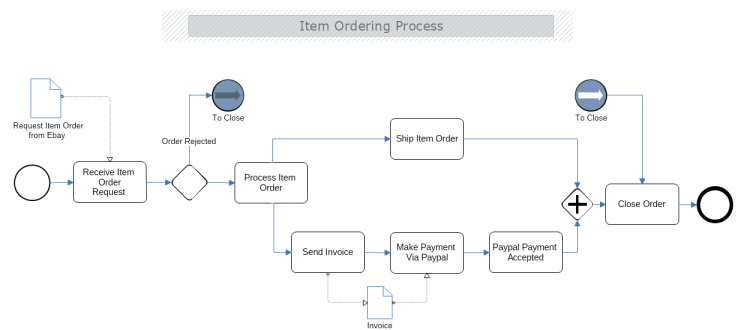 business process model notation purchase bpmn
