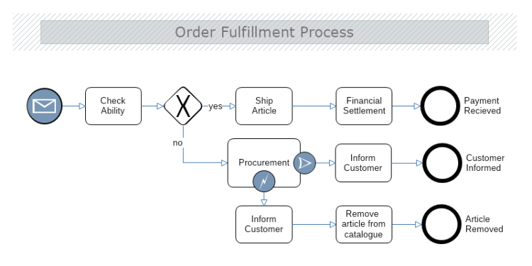business process modelling tutorial