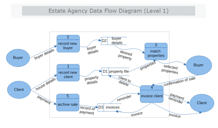 diagram flow system for management level 1 data library Level  Data Estate Flow MyDraw Agency Diagram 1