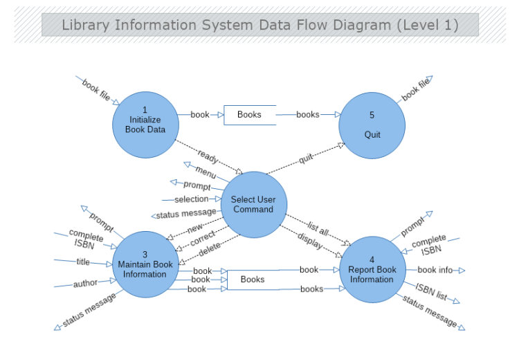 dfd 2nd level for library management system