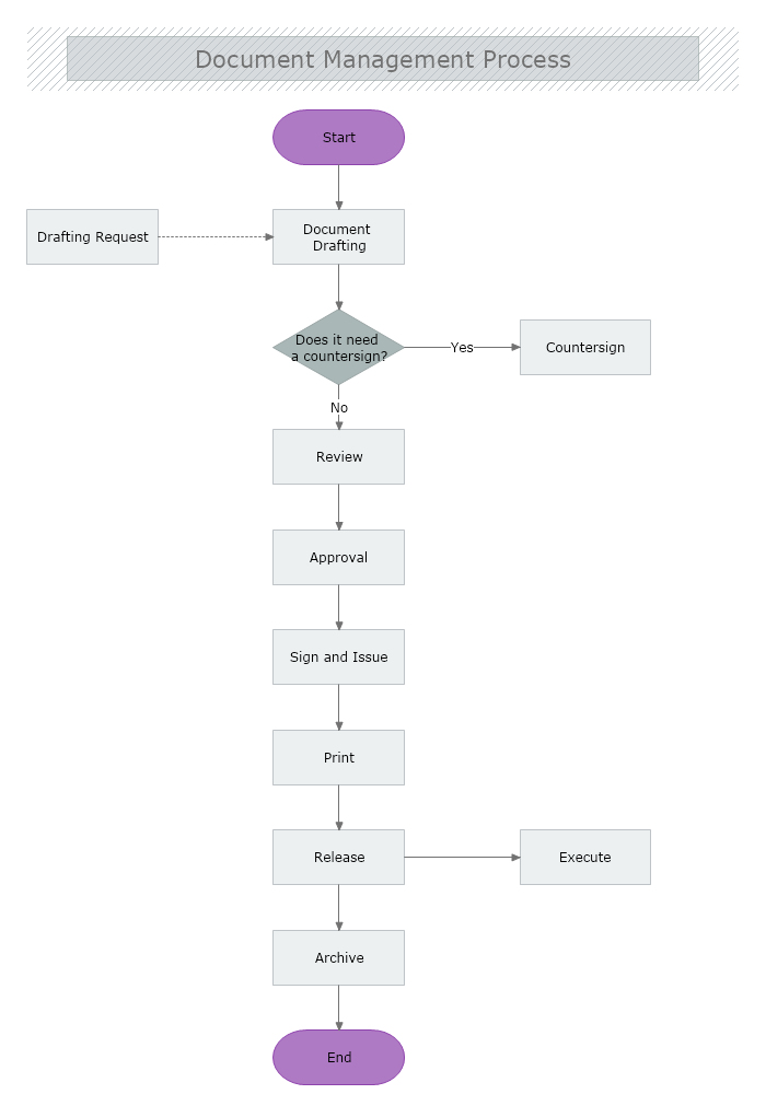 Document Control Process Flowchart  MyDraw