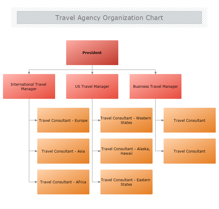 Travel Agency Organizational Chart  MyDraw